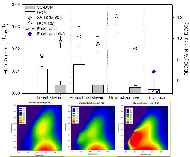 2주간의 배양실험을 통한 산림계류수, 농경하천 및 한강 하류의 용존(DOM) 및 입자유래유기물(SS-DOM)의 생분해도 비교(위); 하천별 유기물의 광학적 특성 비교를 위해 측정한 fluorescence Excitation Emission Matrices(아래) 2주간의 배양실험을 통한 산림계류수, 농경하천 및 한강 하류의 용존(DOM) 및