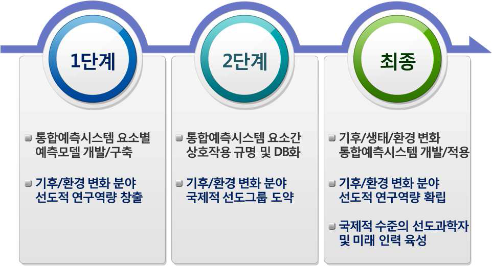 기후환경변화예측연구센터의 단계별 및 최종 목표