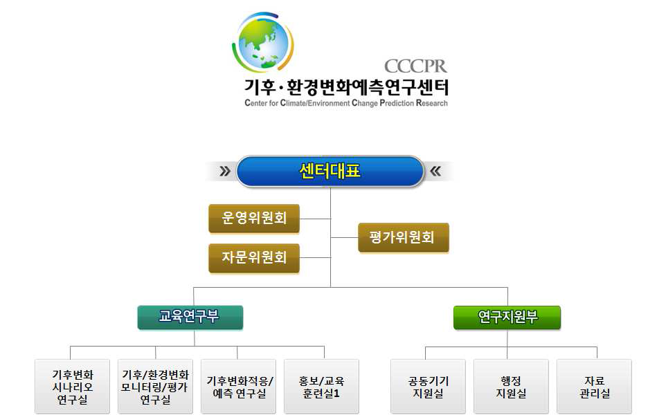 기후 • 환경변화예측연구센터 조직도