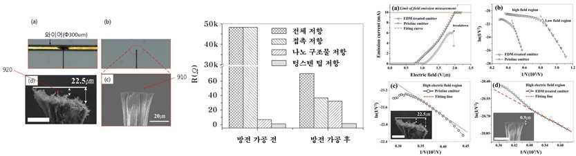 전도성 나노구조물 형성기술 및 대기중 성형기술 개발