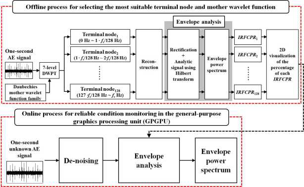 Overall offline and online procedures for the proposed condition monitoring method of low-speed bearings