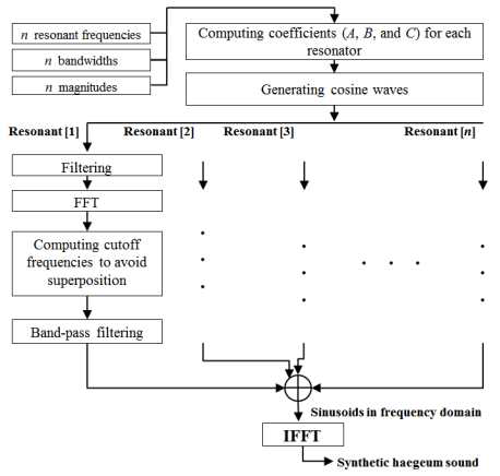 GPGPU-based sound synthesis of the haegeum