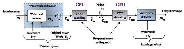 The enhanced watermarking system using the proposed approach
