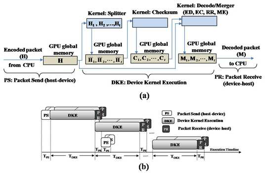 (a) An overall data pass flow diagram and (b) asynchronous mode execution of the procedure