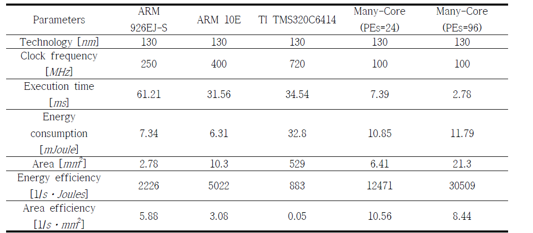 매니코어 프로세서와 TI DSP C6416, ARM926EJ-S, ARM1020E와의 성능 비교