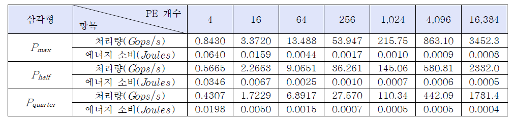 PE 구조 별 에너지 소비와 처리량
