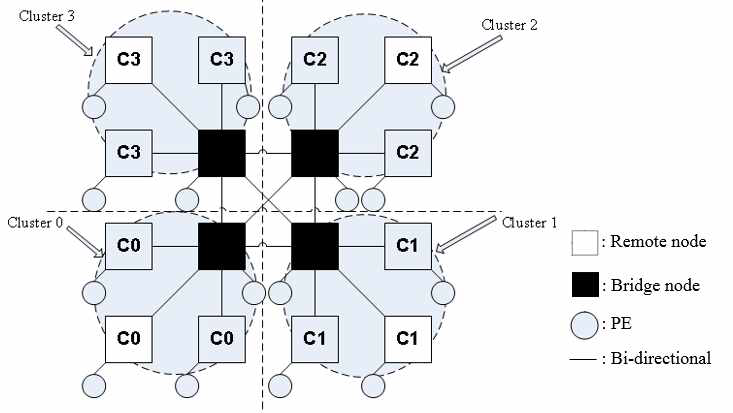 A symmetric ScMesh topology