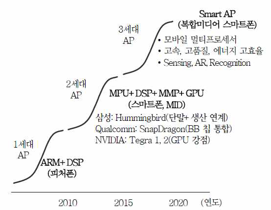 모바일프로세서의 진화