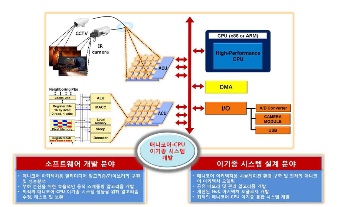 효율적인 연구 수행을 위한 추진체계 구성도