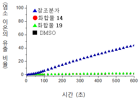 분자 14, 19의 이온수송실험 결과