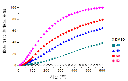 분자 48-50의 이온수송능력 측정