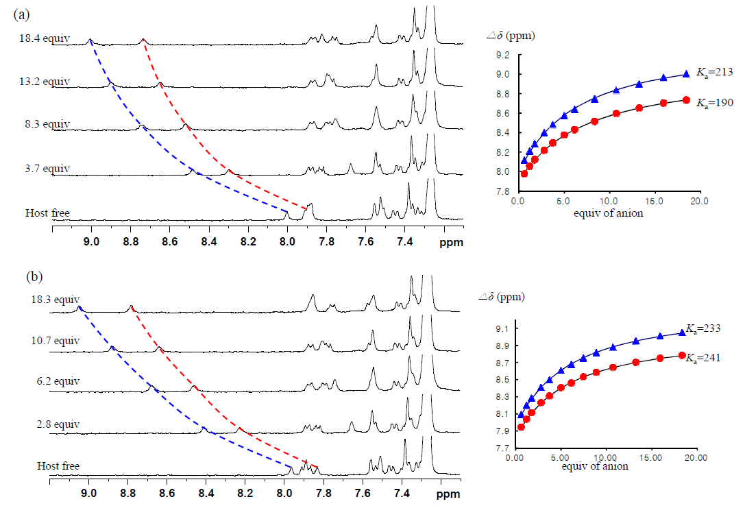 화합물 48􎂨Na+과 TBA+Cl-의 결합 시 1H NMR 피크 이동 변화와 적정 곡선(선: 이론값, 점: 실험값)