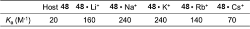 금속 양이온에 따른 화합물 48과 염소이온의 결합상수(Ka3± 10%, M-1).