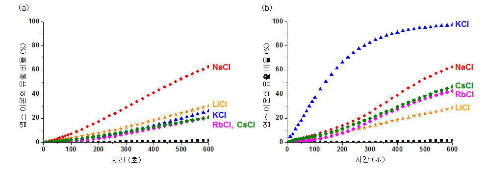 여러 가지 알칼리 염소 염(M+Cl-)에 대한 (a) 화합물 50과 (b) 52의 이온수송능력 비교.