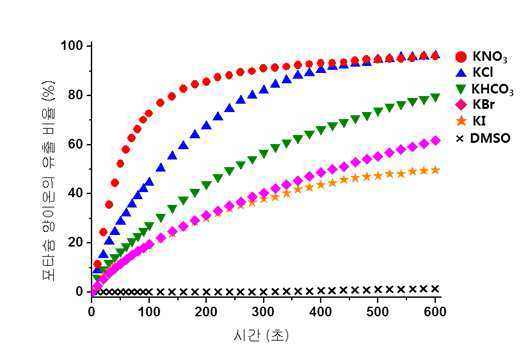 여러 가지 포타슘 음이온 염(K+Cl-)에 대한 화합물 52의 이온수송능력비교