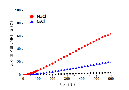 내부용액이 다를 때(NaCl, CsCl) 화합물 50의 이온수송능력 비교