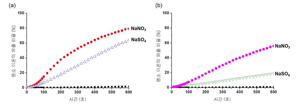외부용액이 다를 때(NaNO3, Na2SO4) (a) 화합물 50과 (b) 화합물 53의 이온수송능력 비교.