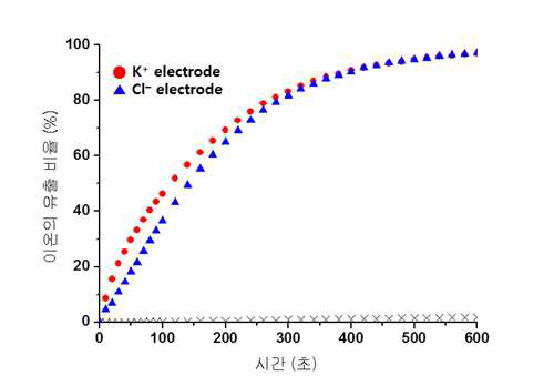 포타슘 및 염소이온선택성 전극을 이용한 화합물 52의 이온수송능력비교.