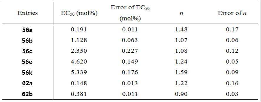 측정된 화합물들의 시스 이성질체들의 EC50,300s, n 값