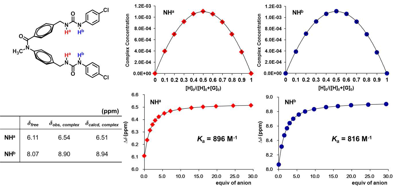화합물 69c의 염소 음이온 결합 특성. Job Plots (오른쪽 위), 착물 69c·Cl− 형성에 따른 NH의 화 학적 이동값 (왼쪽 아래)과 적정 곡선 (오른쪽 아래, 선: 이론값, 점: 실험값). 벤질 유레아 NH (NHa),방향족 유레아 NH (NHb)
