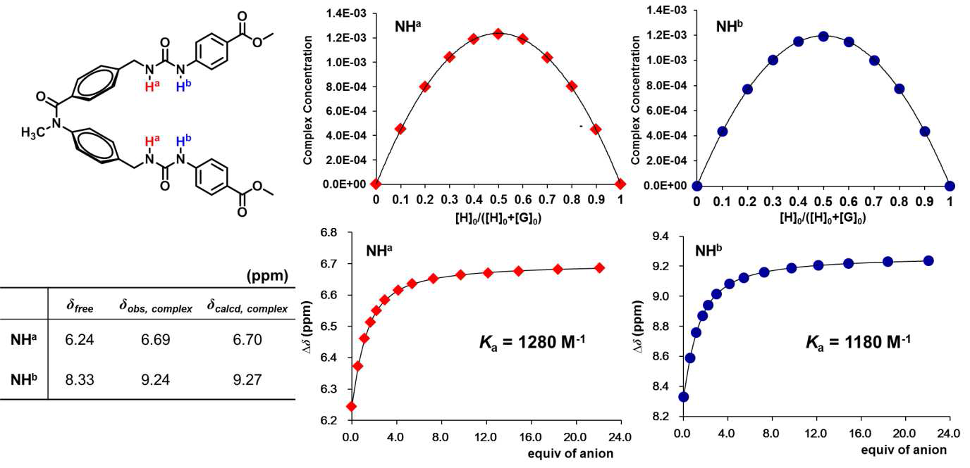 화합물 69d의 염소 음이온 결합 특성. Job Plots (오른쪽 위), 착물 69d·Cl− 형성에 따른 NH의 화 학적 이동값 (왼쪽 아래)과 적정 곡선 (오른쪽 아래, 선: 이론값, 점: 실험값). 벤질 유레아 NH (NHa),방향족 유레아 NH (NHb)