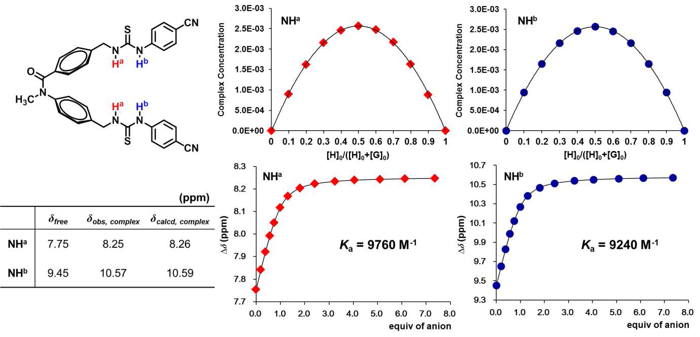화합물 69f의 염소 음이온 결합 특성. Job Plots (오른쪽 위), 착물 69f·Cl− 형성에 따른 NH의 화 학적 이동값 (왼쪽 아래)과 적정 곡선 (오른쪽 아래, 선: 이론값, 점: 실험값). 벤질 유레아 NH (NHa),방향족 유레아 NH (NHb)
