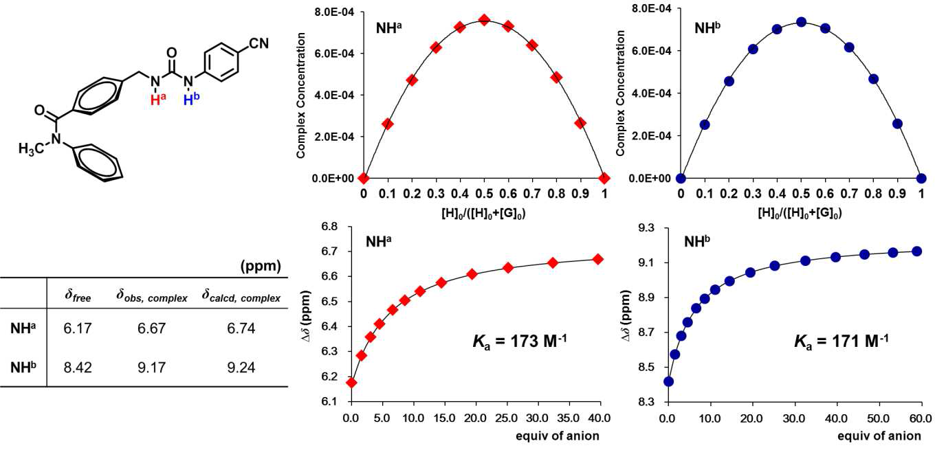 화합물 70의 염소 음이온 결합 특성. Job Plots (오른쪽 위), 착물 70·Cl− 형성에 따른 NH의 화학 적 이동값 (왼쪽 아래)과 적정 곡선 (오른쪽 아래, 선: 이론값, 점: 실험값). 벤질 유레아 NH (NHa),방향족 유레아 NH (NHb)