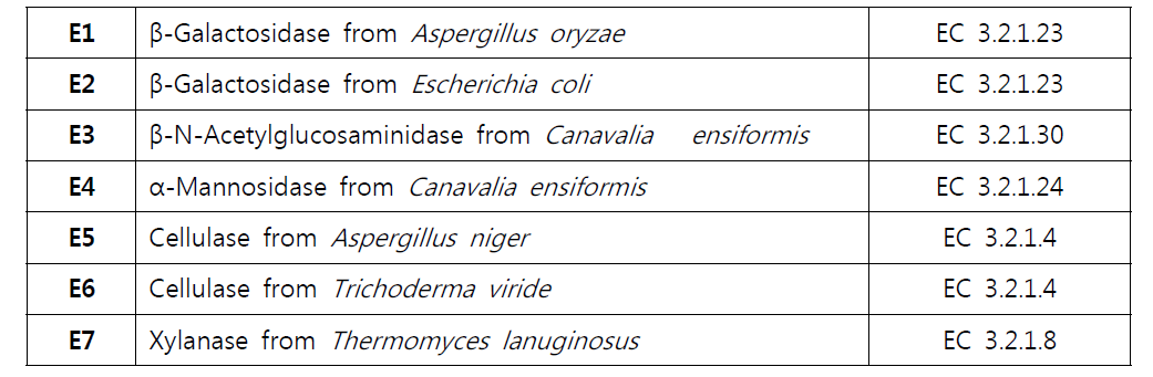 실험에 사용된 효소 E1-7