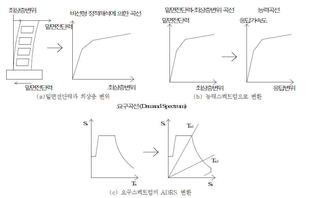 ATC­40의 비선형 정적해석 스펙트럼 변환과정