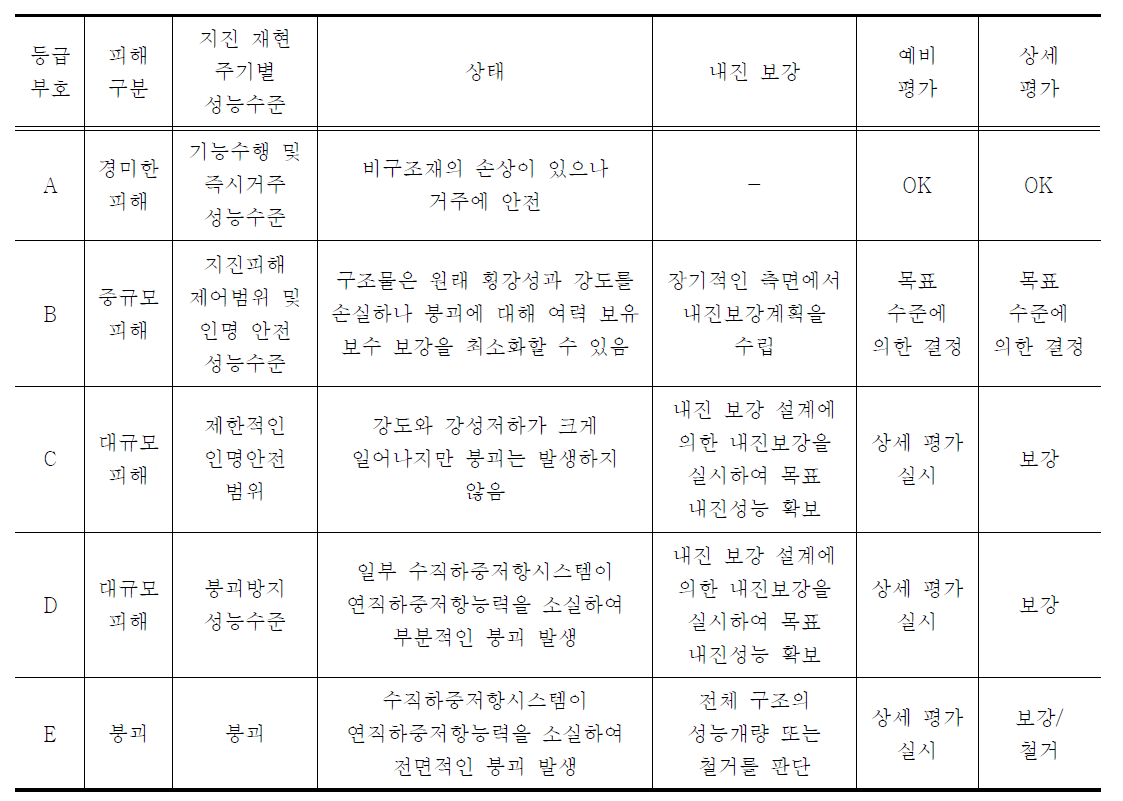 내진성능평가에 의한 구조물의 내진성능 판정