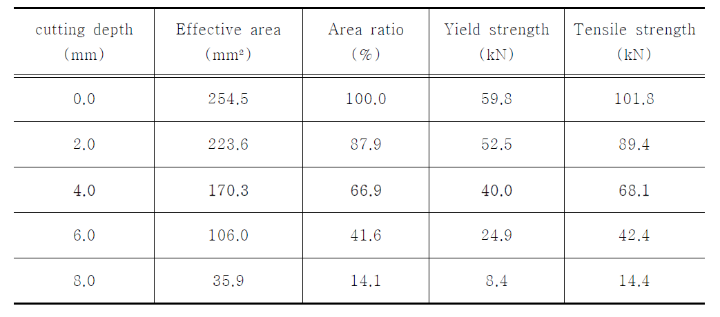 절삭 깊이에 따른 항복강도 및 인장강도
