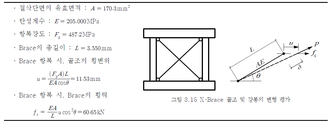 X-­Brace 강봉의 보강효과 예측 방법 (신경재 등, 2016)