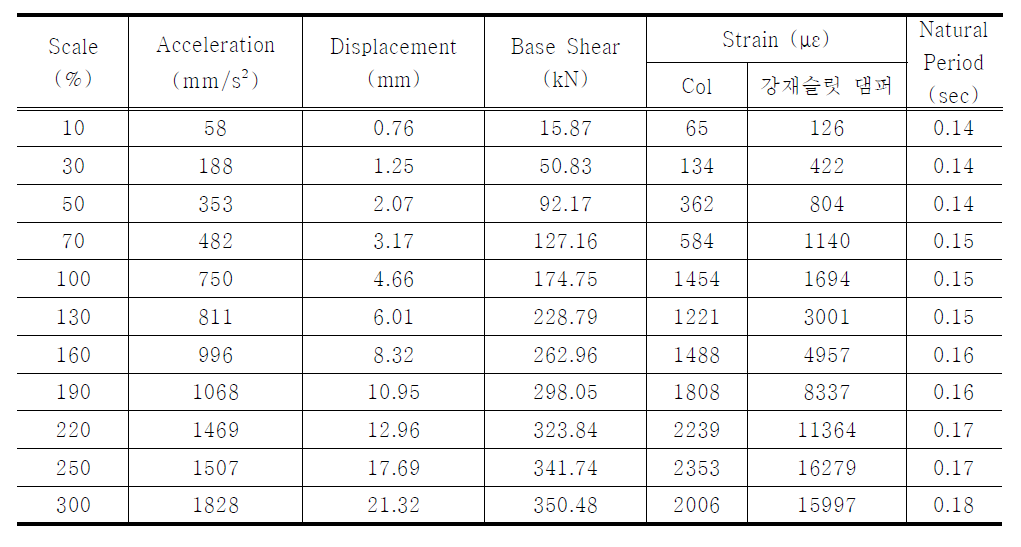 강재슬릿 댐퍼보강 실험체 최대응답 값
