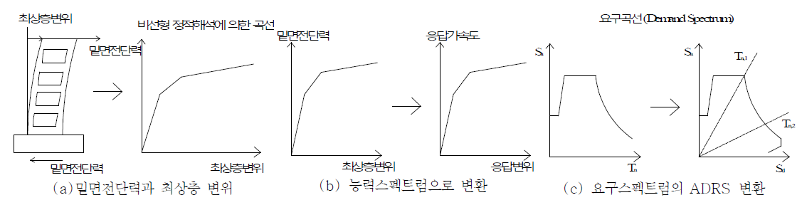 ATC-­40의 비선형 정적해석 스펙트럼 변환과정