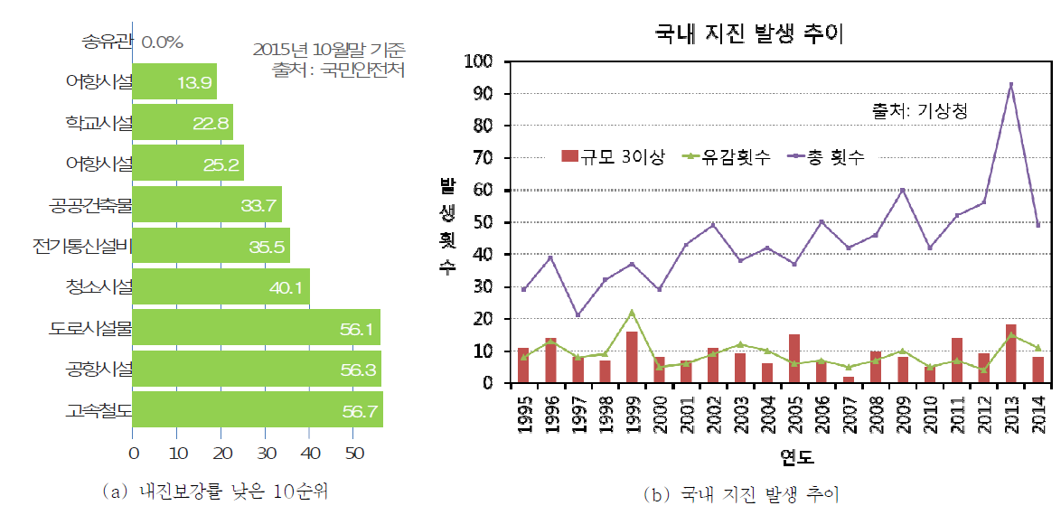 공공시설물 내진보강률 순위 및 국내 지진 발생 추이 (KMA, 2016)