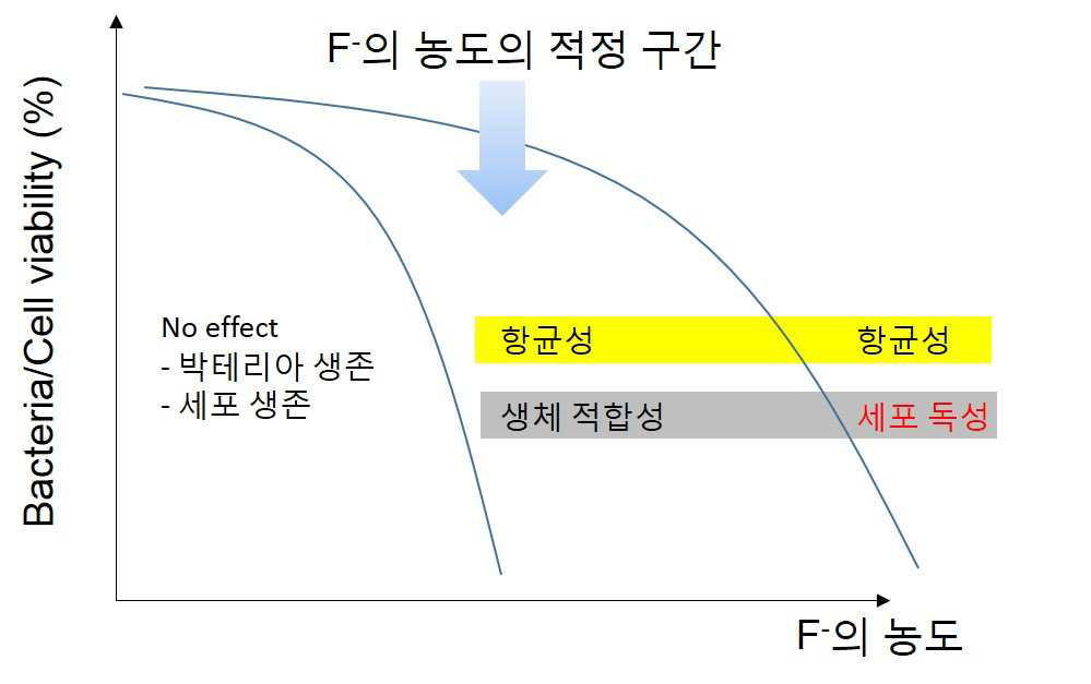 불소의 농도에 따른 박테리아와 세포의 생존율 예상 모식도