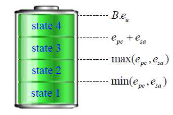 본 연구에서 고려된 배터리 에너지 상태