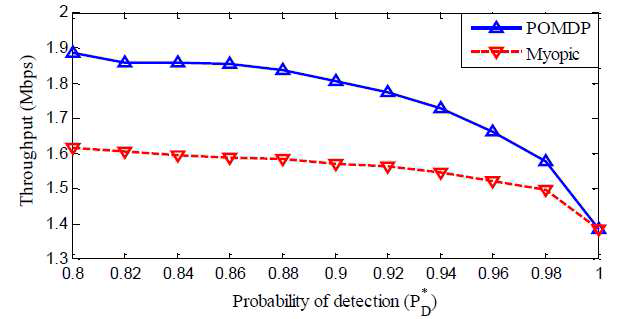 요구 스펙트럼 센싱 확률(P*D)에 따른 제안된 알고리즘 (POMDP)와 기존 알고리즘(Myopic)이 각각 적용된 경우의 처리률의 변화
