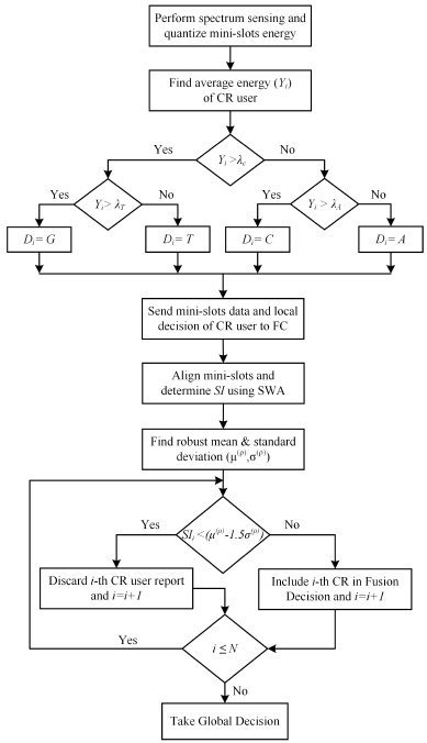 Smith-Waterman 알고리즘기반의 악의적인 2차 사용자에 강인한 스펙트럼 센싱 기법의 전체 흐름도