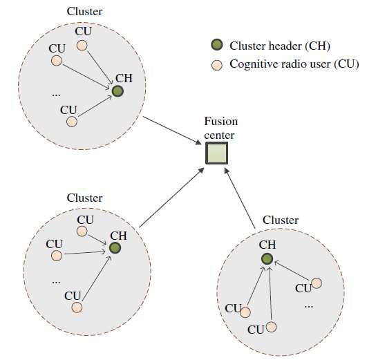 본 연구에서 고려된 클러스터 및 순차 센싱기반의 협력 스펙트럼 센싱 모델