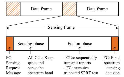협력 스펙트럼 센싱을 위한 프레임 구조