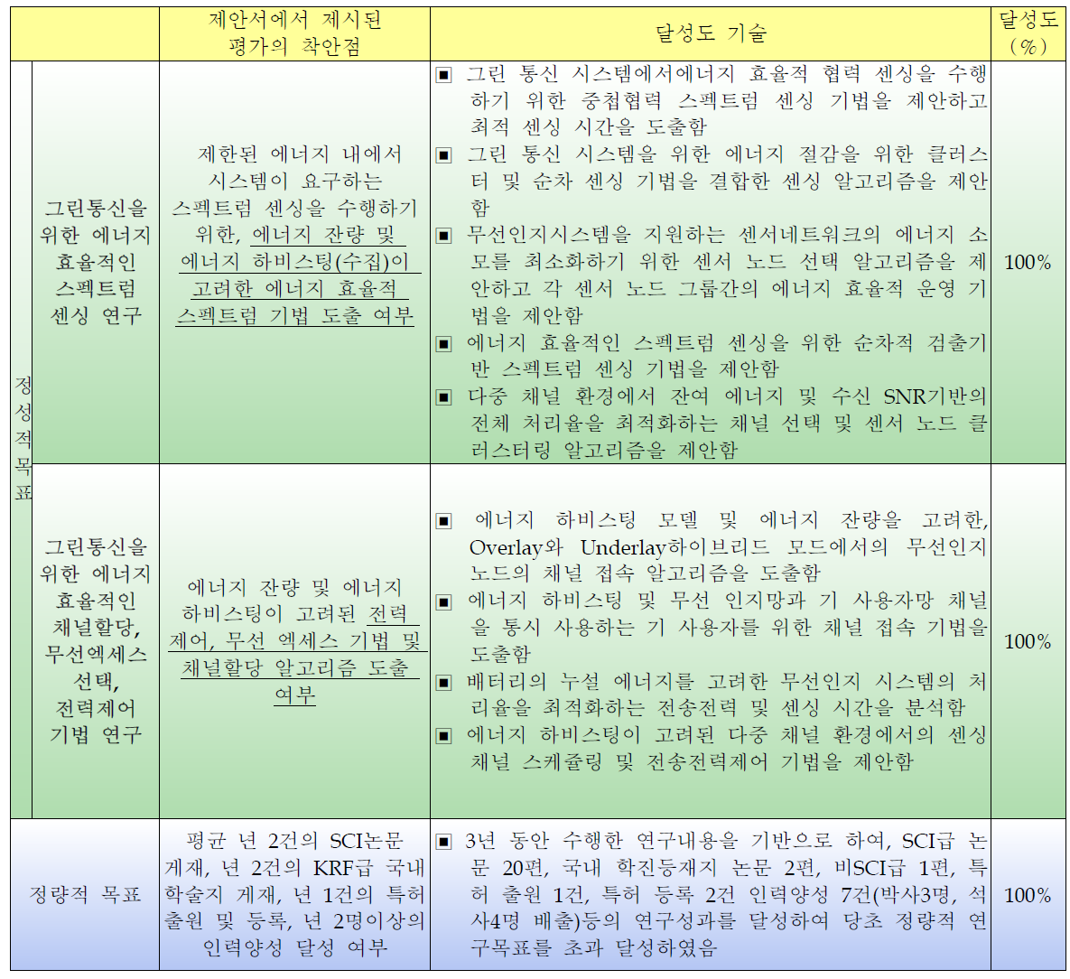 제안서에서 제시된 평가 지표 대비 달성도