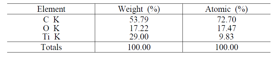 TiO2 나노섬유를 이루고 있는 원소에 대한 중량과 원자 백분율