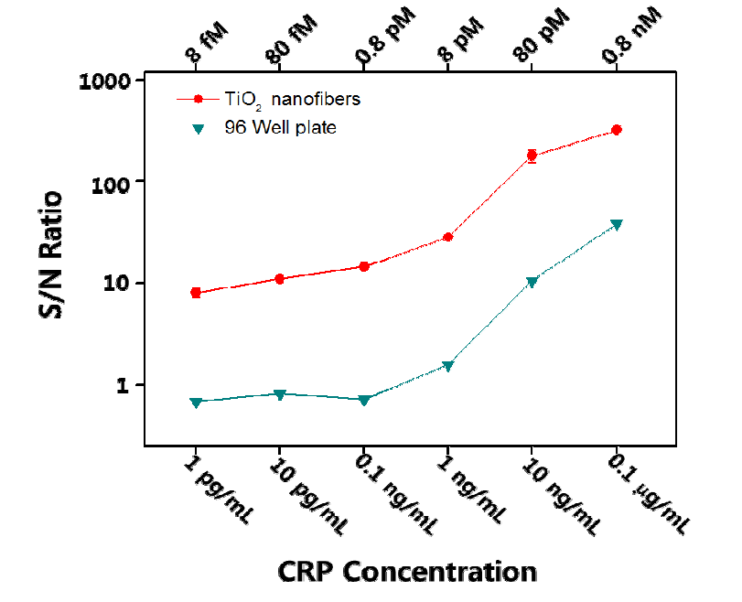 TiO2 나노섬유와 96-well plate위에서 immunoassay한 결과로부터 얻은 Calibration curves