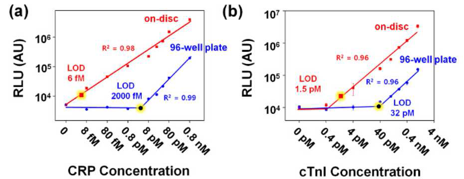 TiO2 nanofiber를 활용한 immunoassay를 일체화 시킨 디스크의 작동 결과를 보여 줌. (a) CRP와 (b) cTnI를 활용하여 디스크를 검증 함.