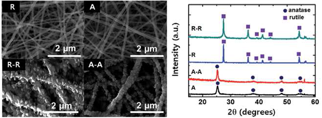 TiO2 nanofiber의 결정 및 구조적 특이성을 보여주는 전자현미경 사진 및 결정성을 정성적으로 보여주는 XRD 결과 그래프