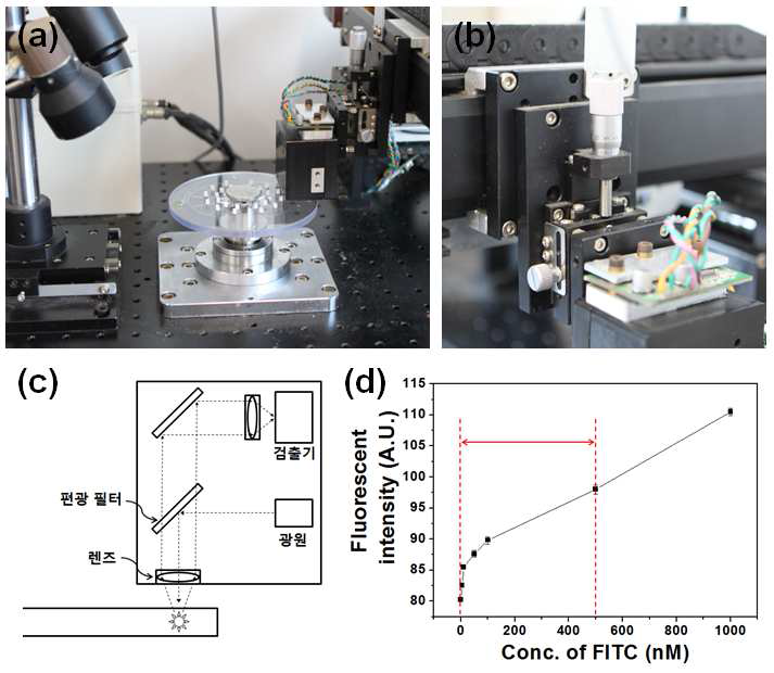 (a) 디스크 상에서 생성되는 형광 신호를 실시간으로 검출하기 위해 구동장비에 일체화 된 형광 모듈의 사진, (b) 높이를 정밀하게 제어하기 위한 돌림 축의 사진, (c) 형광 검출기 내부의 모식도, (d) 디스크 내 다양한 농도의 FITC 형광 염료로부터 생성 되는 형광 신호를 측정 한 결과.