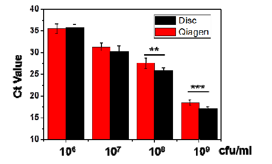 E.Coli spike 실험을 통한 상용화 제품과의 성능비교