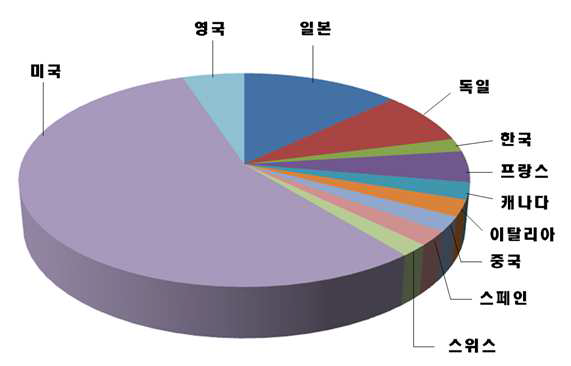 세계 의료기기 시장규모