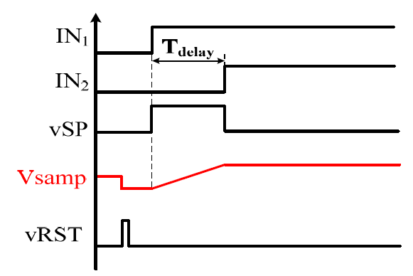 TAC Timing diagram